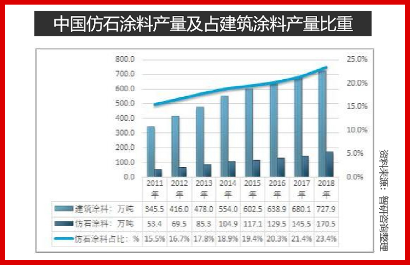 仿石漆蓝海市场一触即发